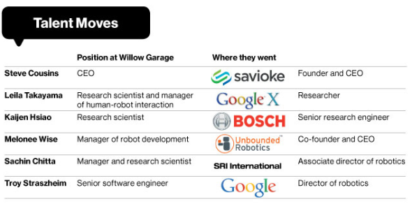 ウィロー・ガレージ研究者のディアスポラは、シリコンバレーのロボット産業の新しい波？　（http://www.businessweek.com/より）